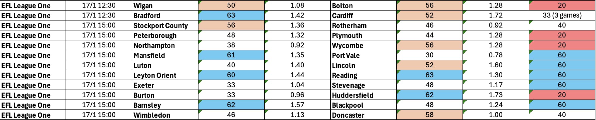 January 16-19: League One Complete BTTS Stats
