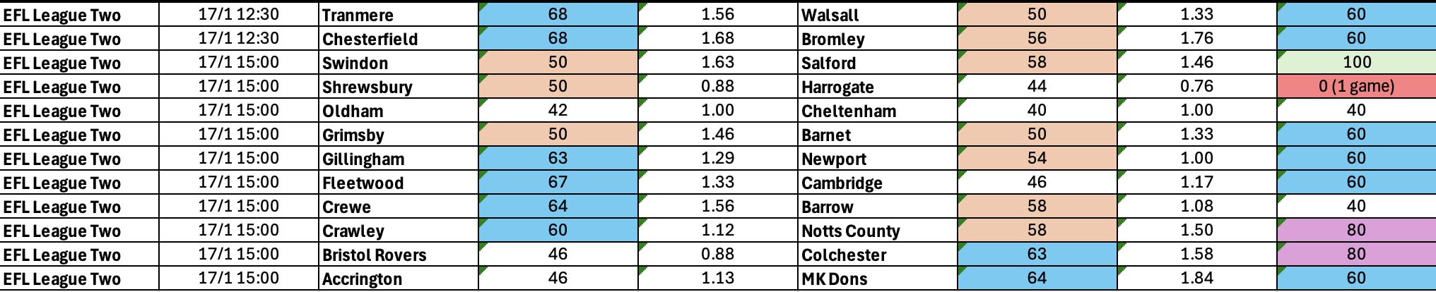 January 16-19: League Two Complete BTTS Stats