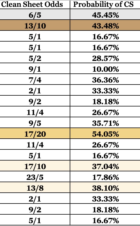 Clean Sheet Odds FPL Jan 15 GW22