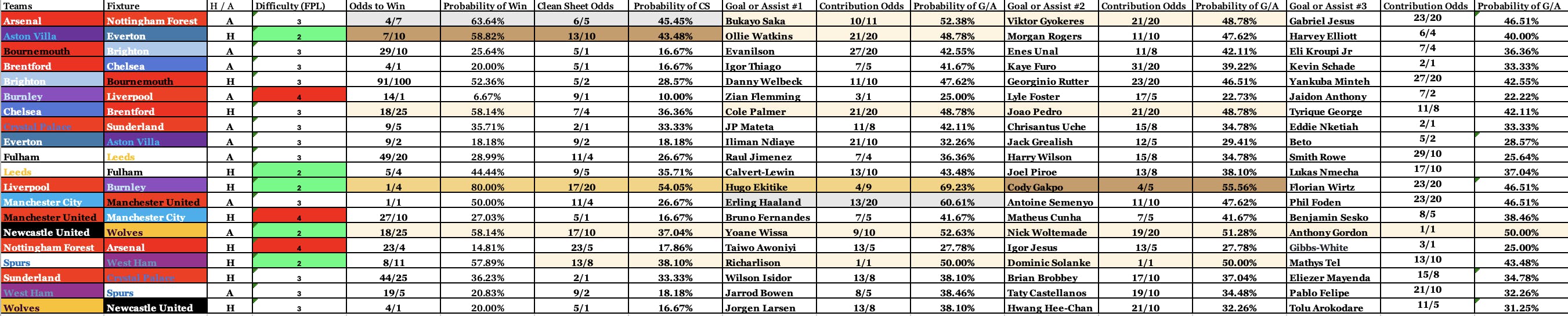 Complete Odds FPL Jan 15 GW22