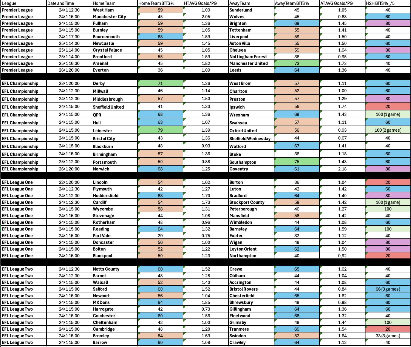 January 22-26: English Leagues Complete BTTS Stats