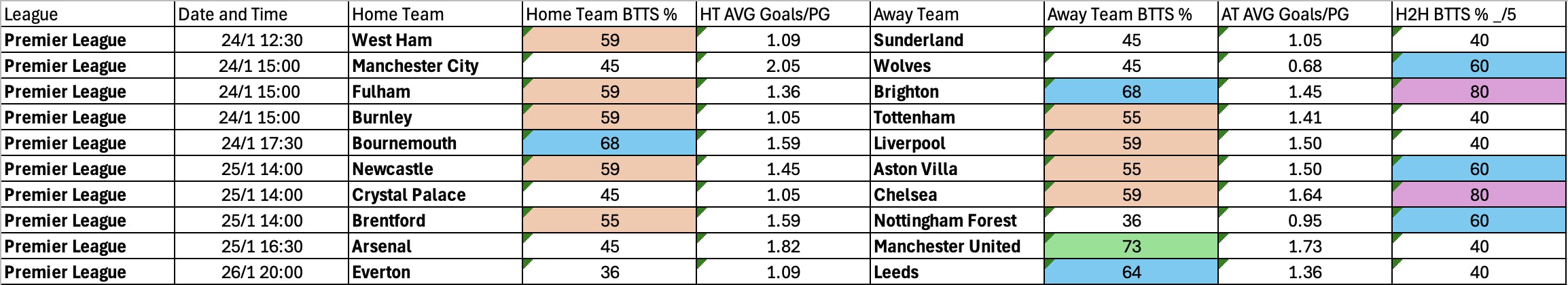 January 22-26: Premier League Complete BTTS Stats