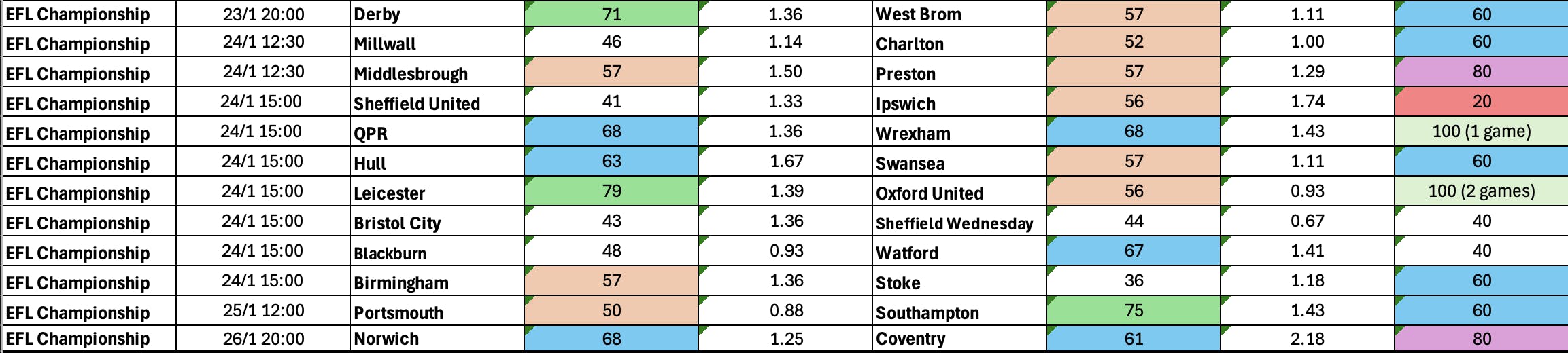 January 22-26: Championship Complete BTTS Stats