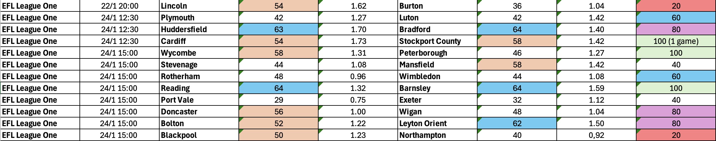 January 22-26: League One Complete BTTS Stats