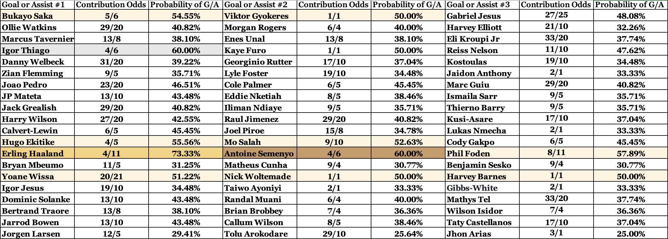 Premier League Goals FPL GW23