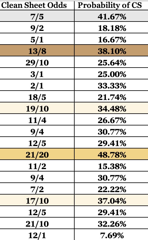 Premier League Clean Sheet Stats FPL GW23