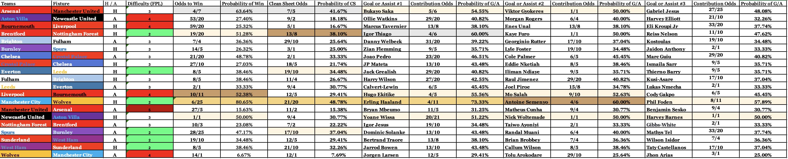 Complete Stats FPL GW23