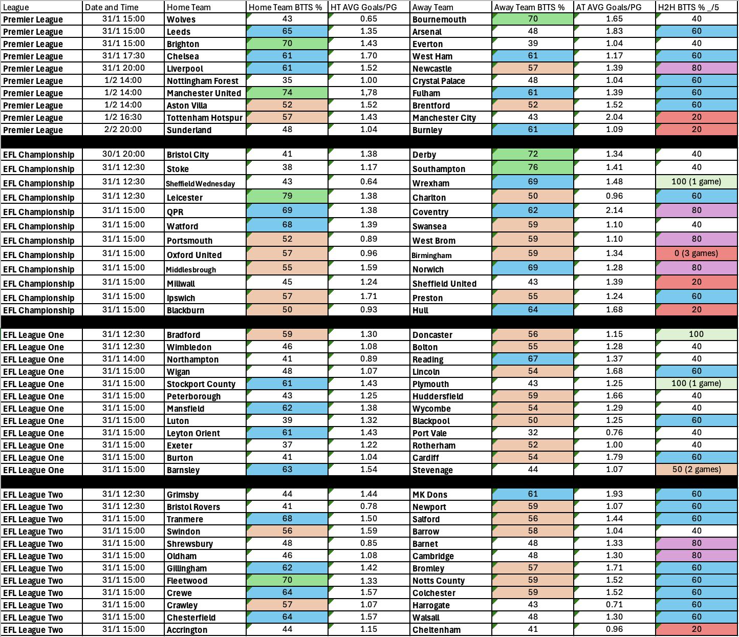 January 30-February 2: English Leagues Complete BTTS Stats