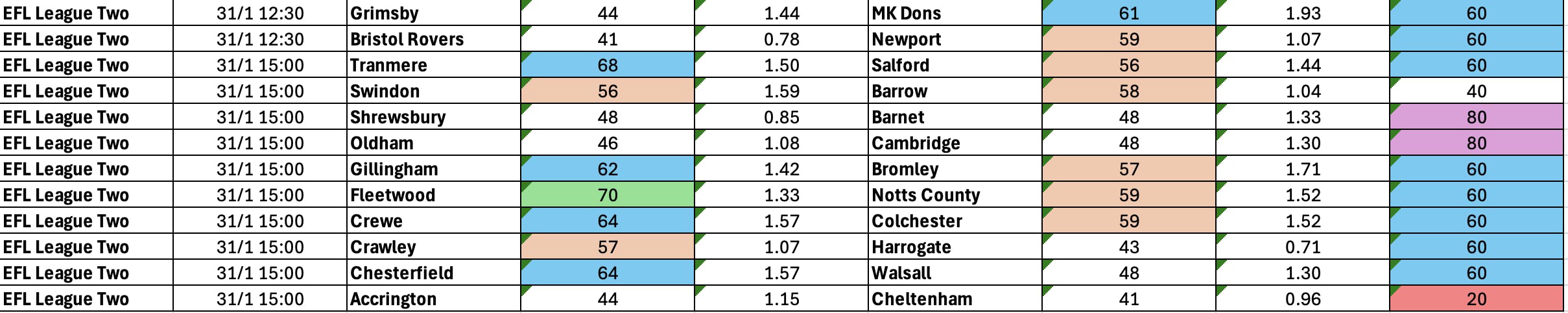 January 30-February 2: League Two Complete BTTS Stats
