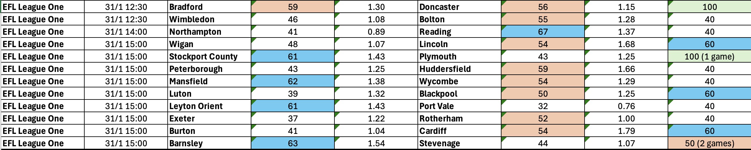 January 30-February 2: League One Complete BTTS Stats