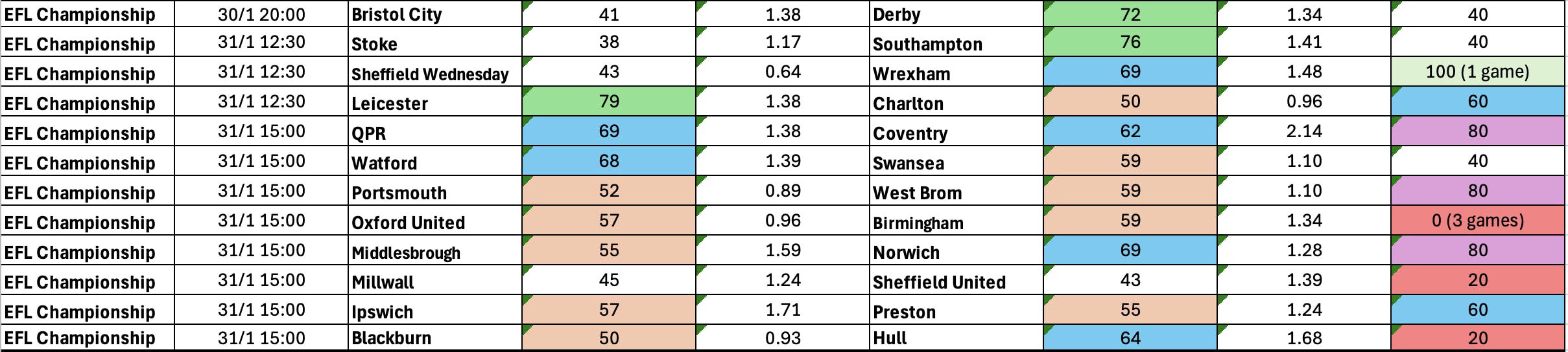 January 30-February 2: Championship Complete BTTS Stats