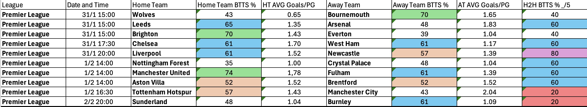 January 30-February 2: Premier League Complete BTTS Stats