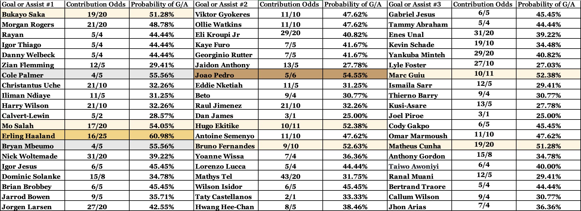 FPL Goalscoring Assists Odds GW24