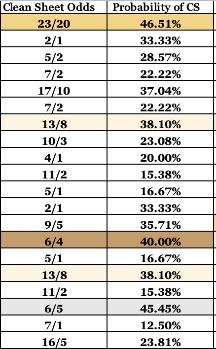 FPL Clean Sheet Odds GW24