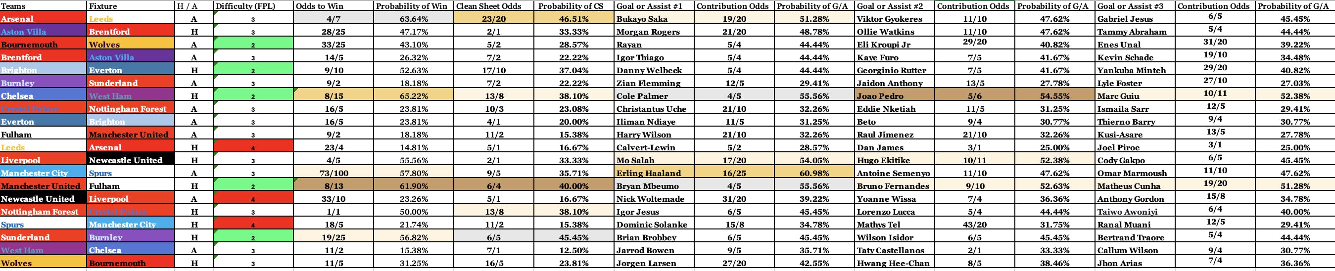 FPL Complete Odds Stats GW24