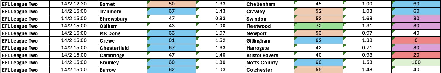 League Two BTTS Odds and Stats