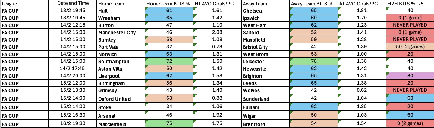 FA Cup BTTS Odds and Stats


