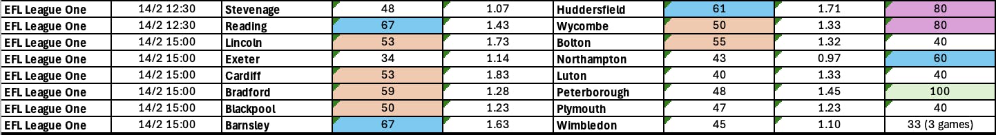 League One BTTS Odds and Stats