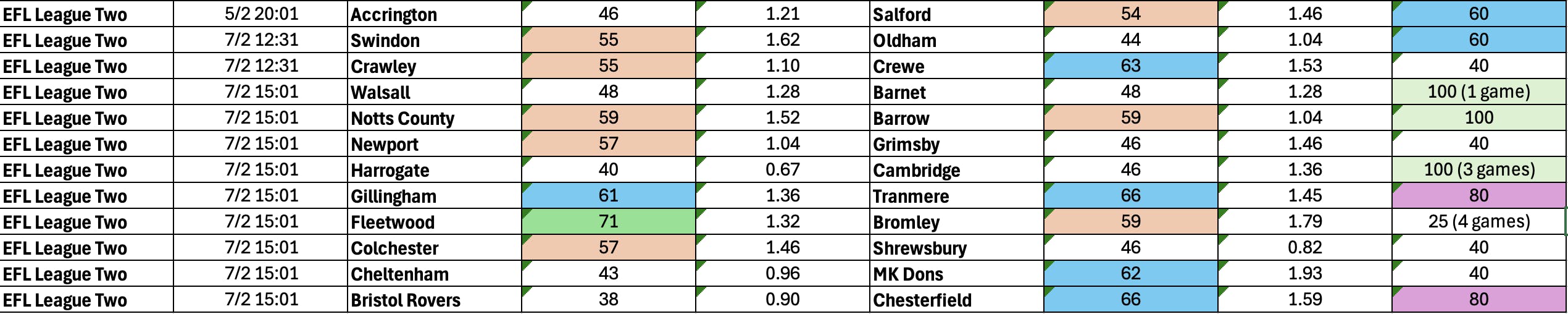February 5-9: League Two Complete BTTS Stats