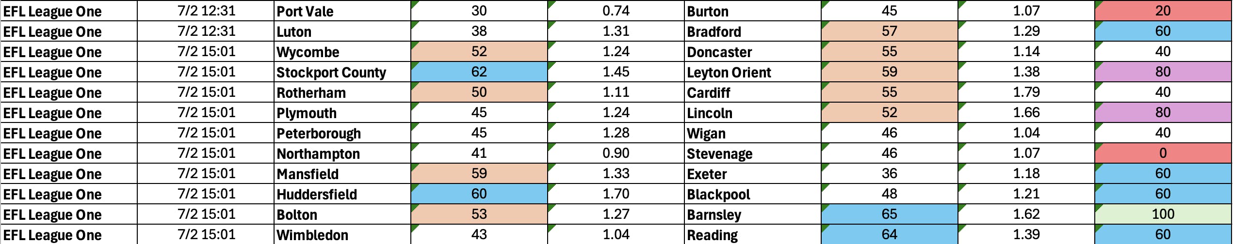 February 5-9: League One Complete BTTS Stats