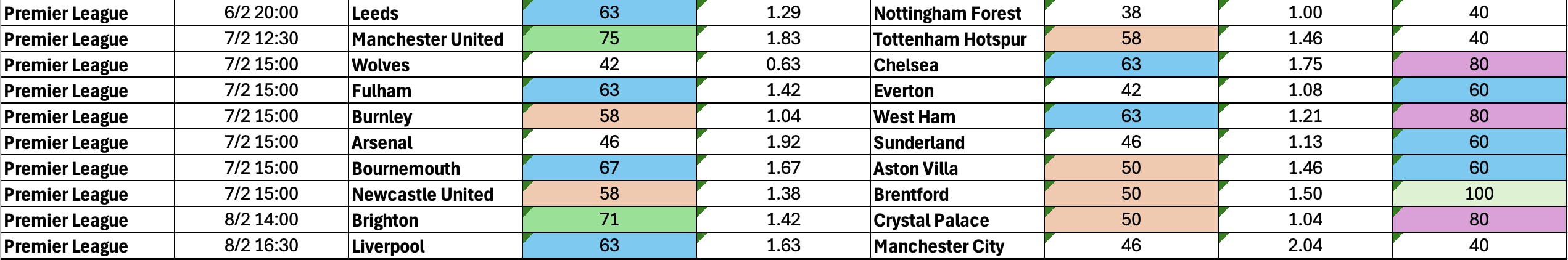 February 5-9: Premier League Complete BTTS Stats