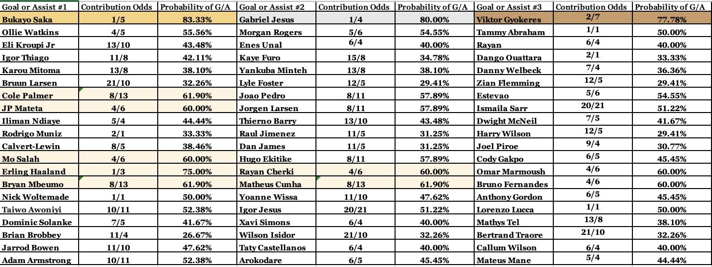Contribution Odds FPL GW 26