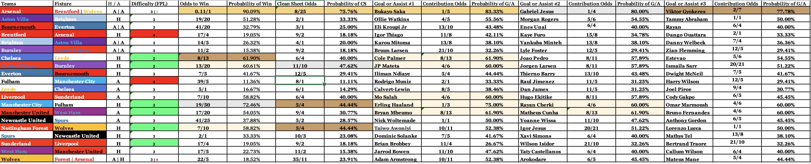 Stats and Odds FPL GW 26