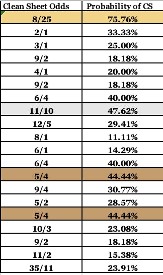 Clean Sheet Odds FPL GW 26
