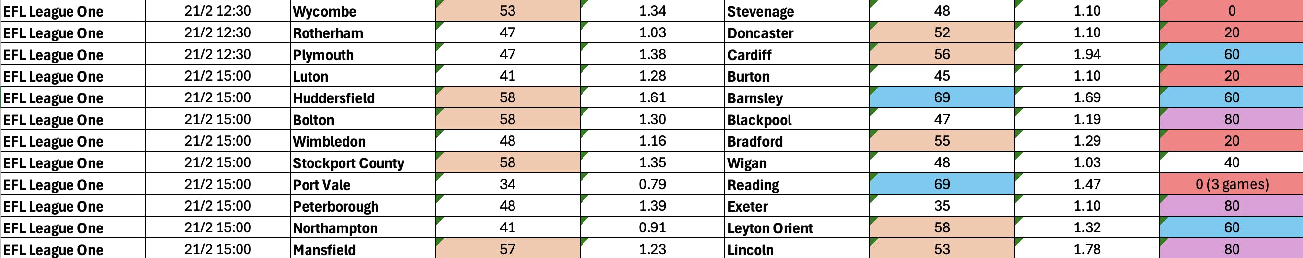 February 20-23: League One Complete BTTS Stats