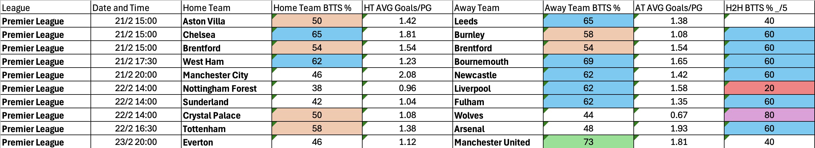 February 20-23: Premier League Complete BTTS Stats