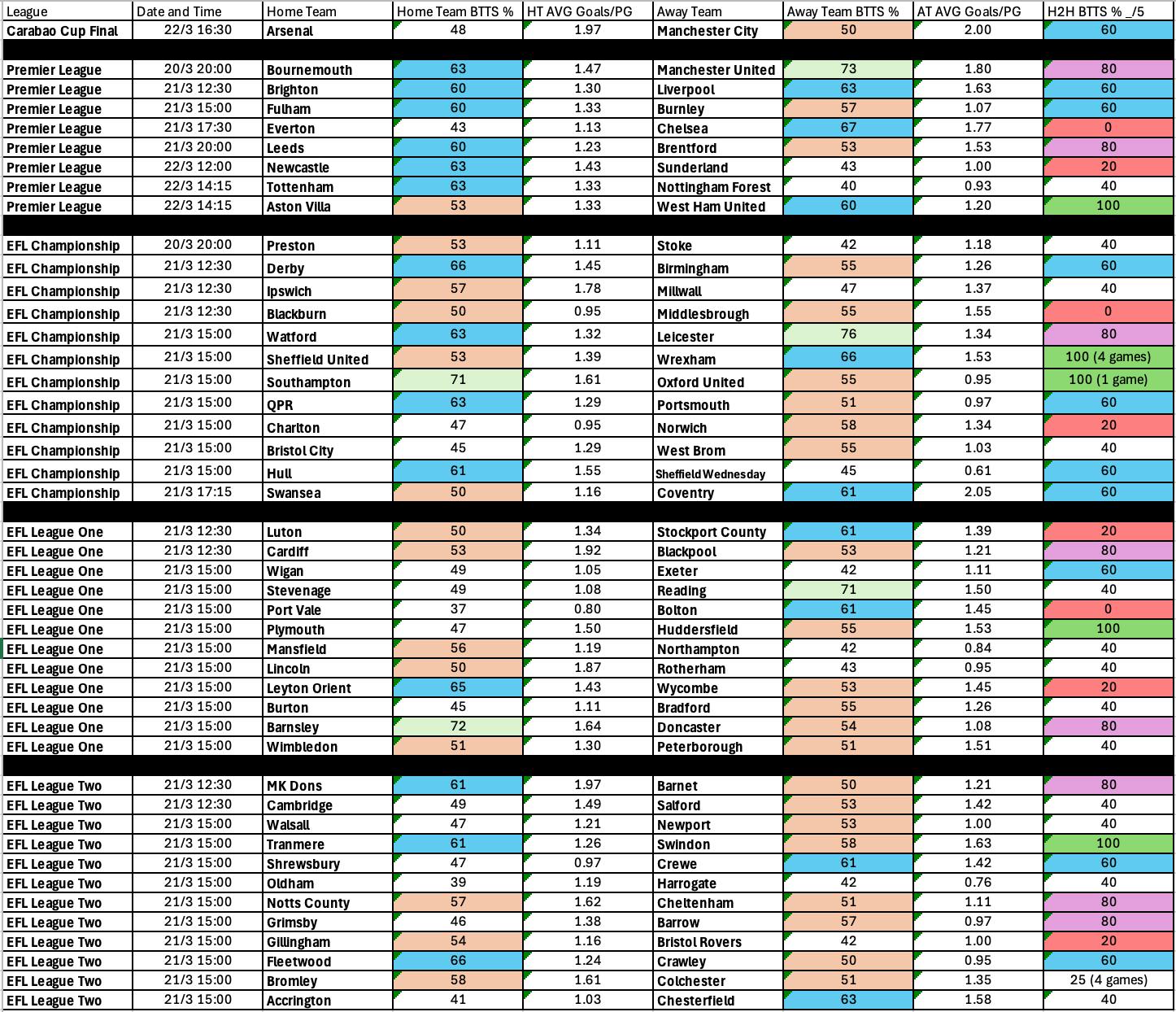March 20-23: English Leagues Complete BTTS Stats