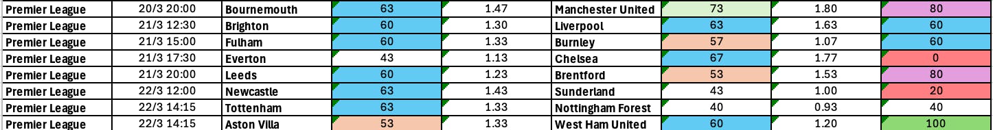 March 20-23: Premier League Complete BTTS Stats