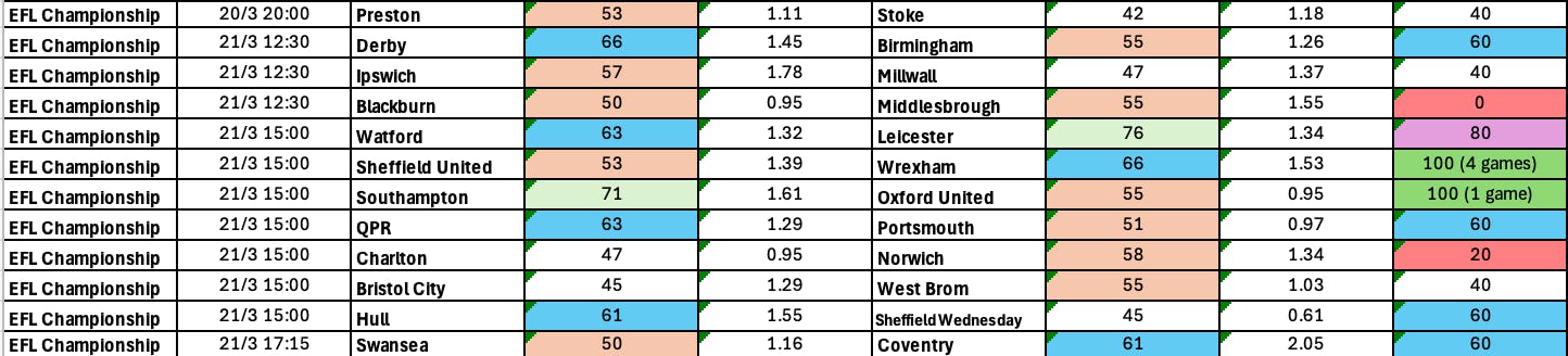 March 20-23: Championship Complete BTTS Stats