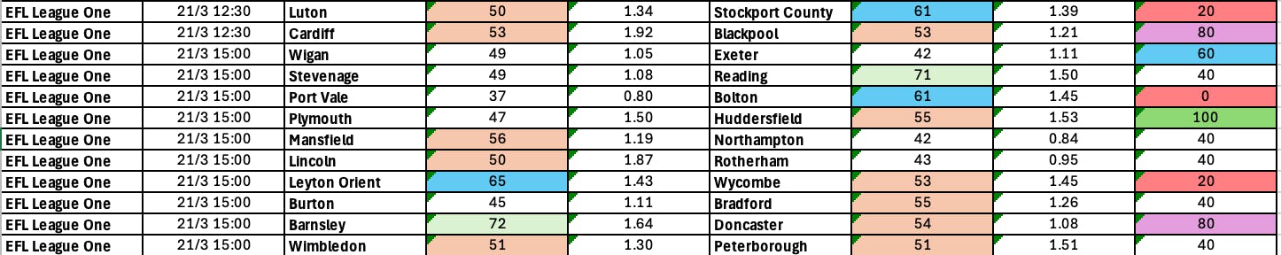 March 20-23: League One Complete BTTS Stats