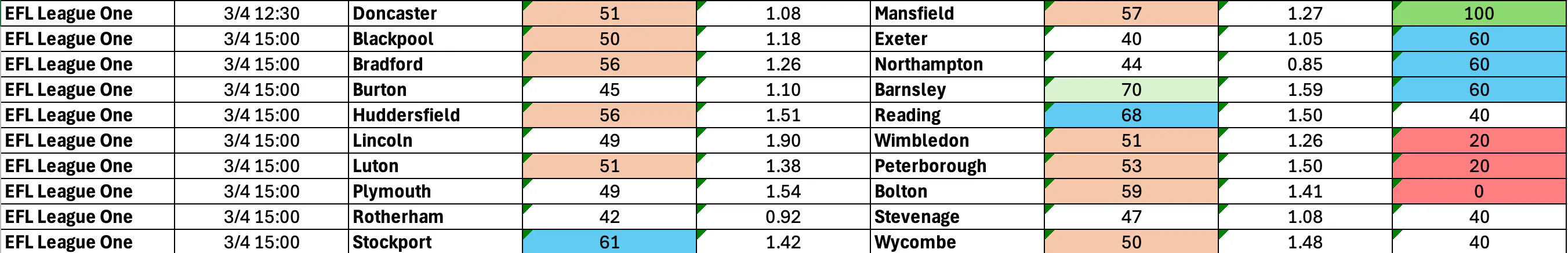 Good Friday (April 3): League 1 Complete BTTS Stats