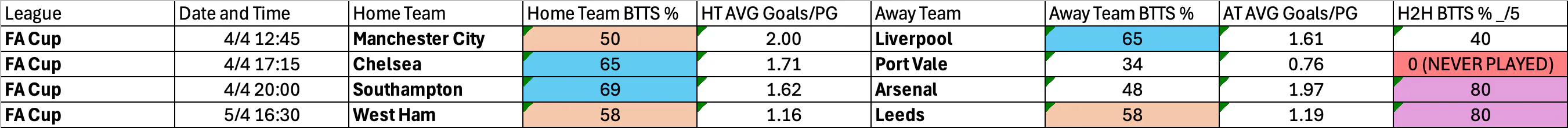Good Friday (April 3): FA Cup Complete BTTS Stats