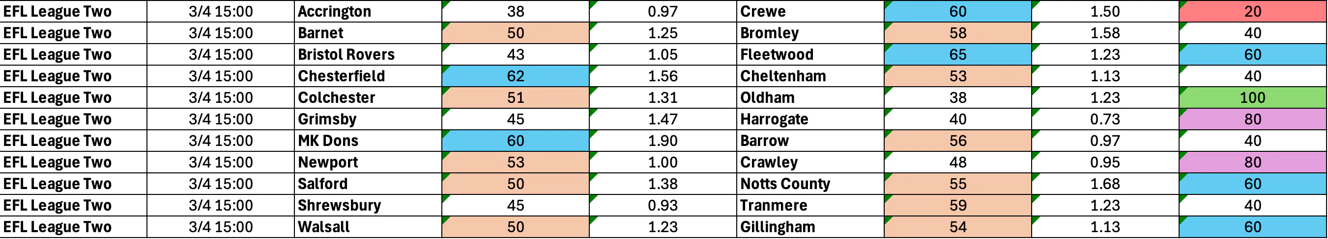 Good Friday (April 3): League 2 Complete BTTS Stats
