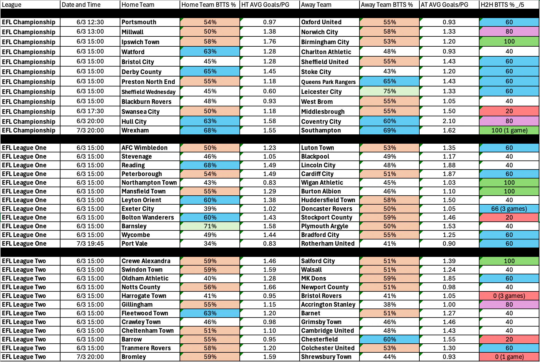 Easter Monday (April 6): English Leagues Complete BTTS Stats