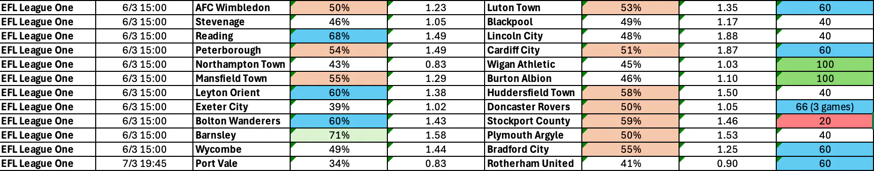 Easter Monday (April 6): League 1 Complete BTTS Stats