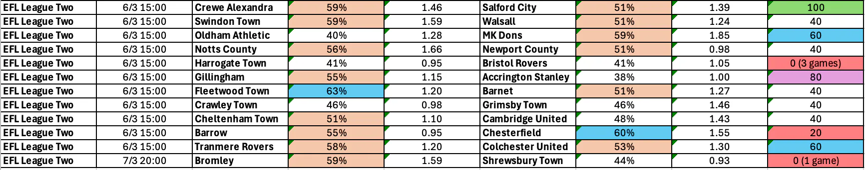 Easter Monday (April 6): League 2 Complete BTTS Stats
