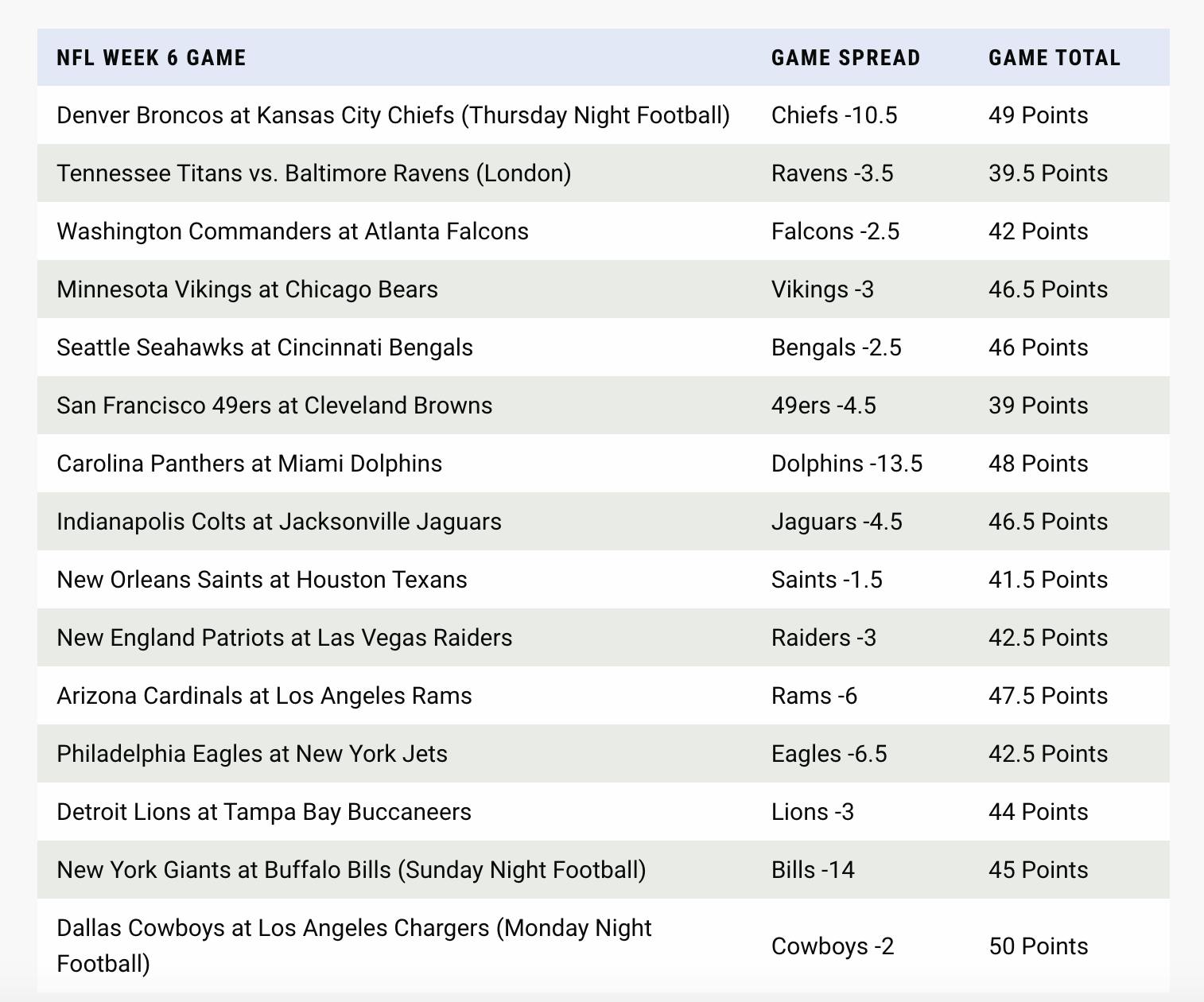 NFL odds, lines, picks, spreads, best bets, predictions for Week 6