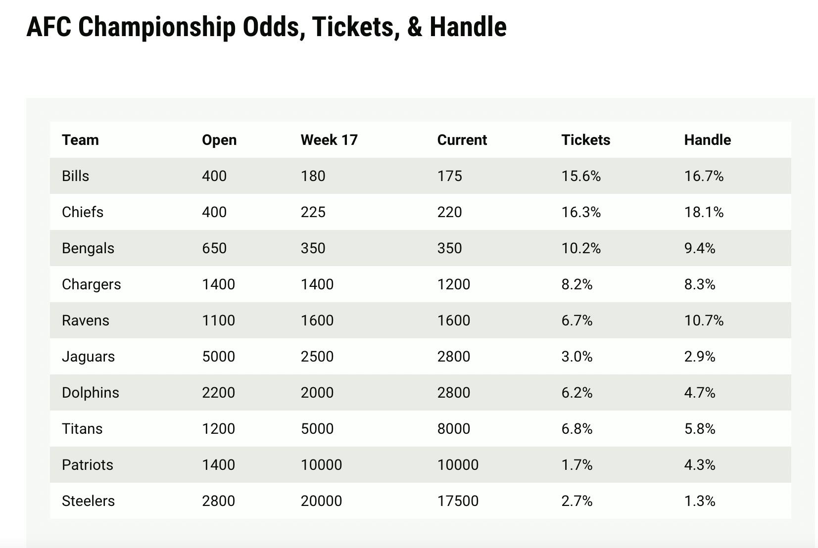 AFC Championship Odds, Tickets, & Handle Heading Into Week 18