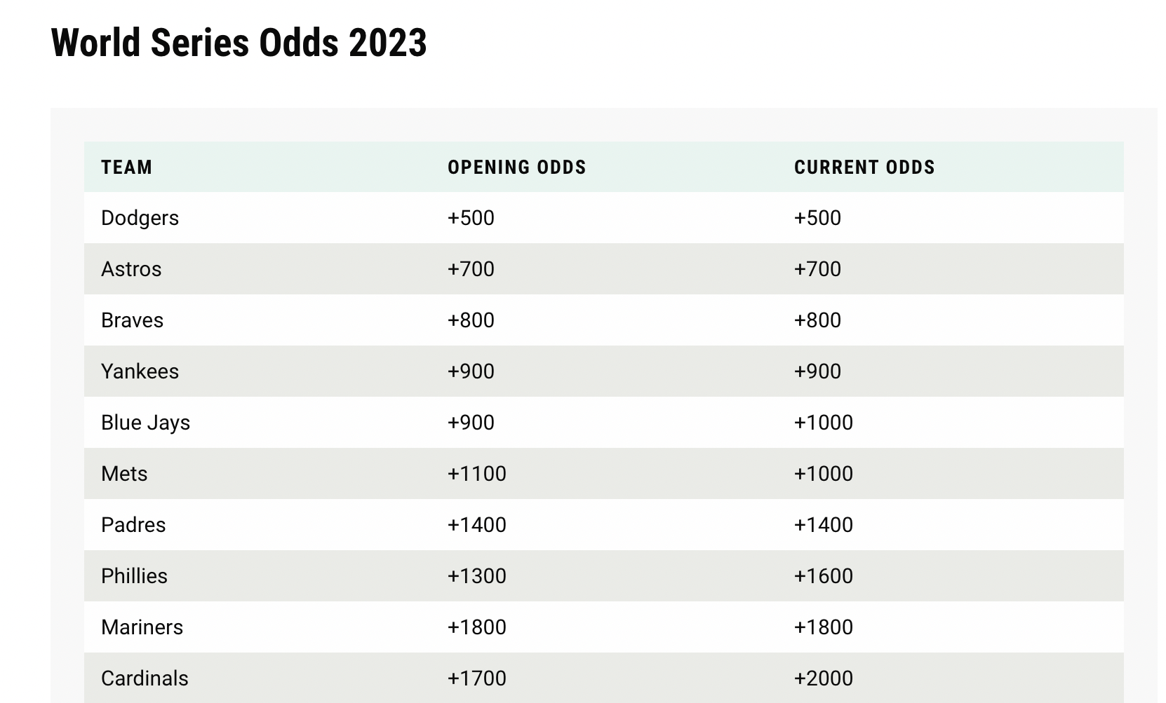 World Series Odds Latest 2023 MLB Winner Futures Betting