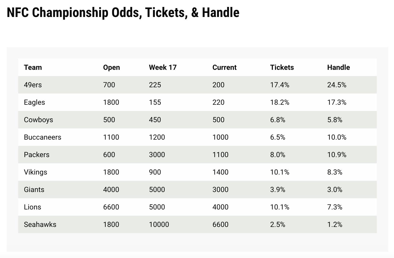 NFC Championship Odds, Tickets, & Handle