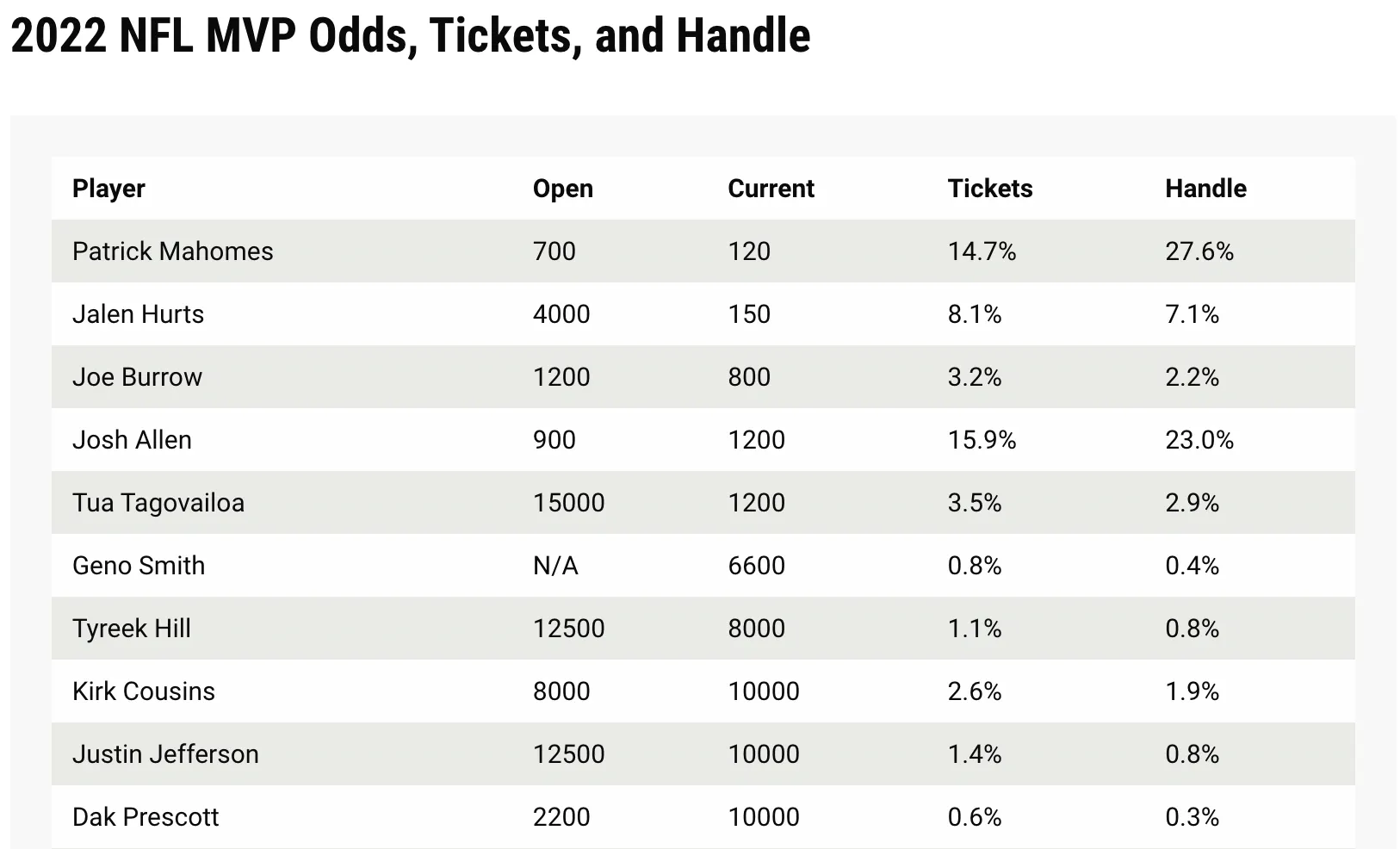 NFL MVP Odds Tickets Handle And Best Bet BetQL nfl-mvp-odds-tickets-handle-and-best-bet-betql