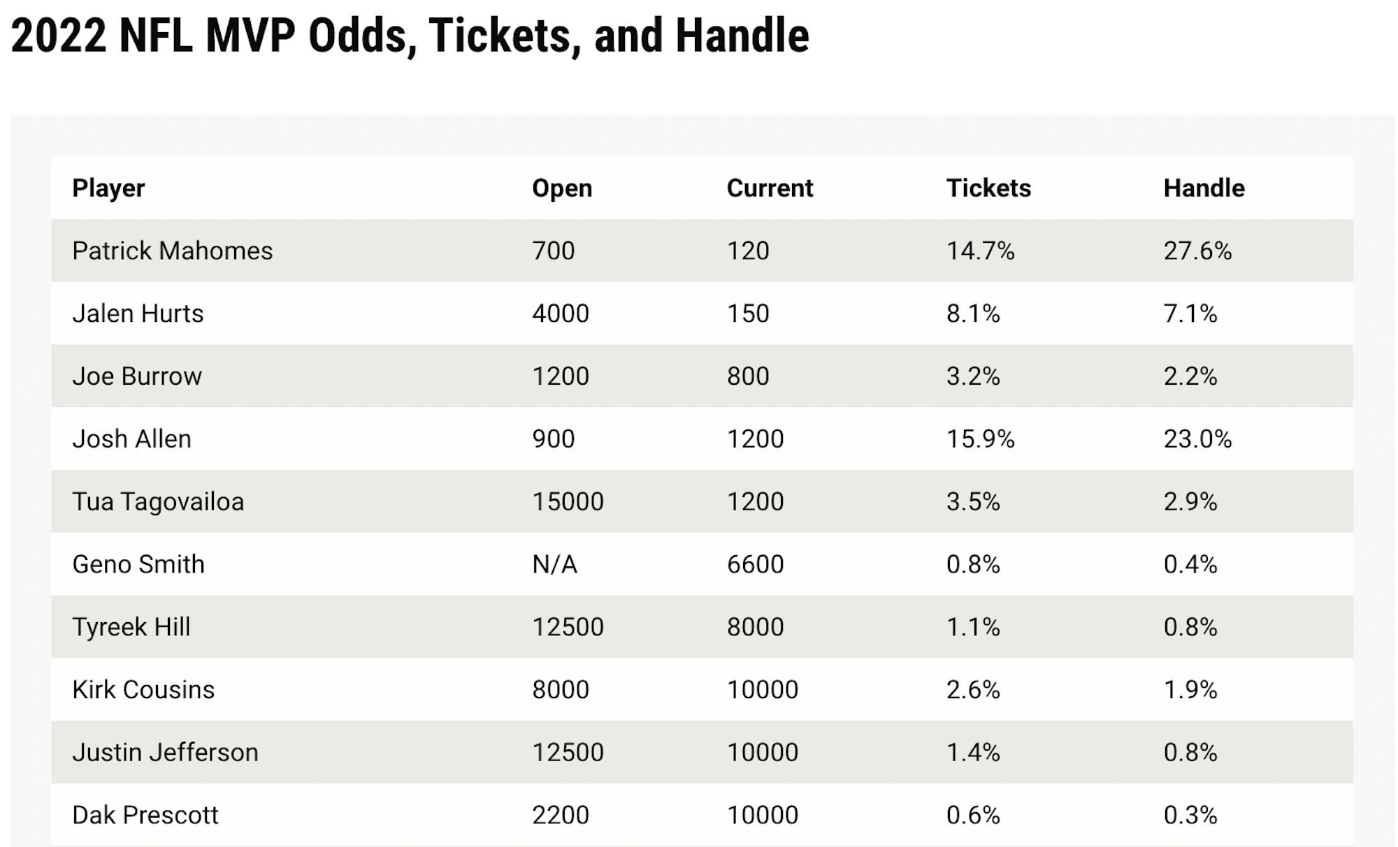 NFL MVP Odds, Tickets, Handle and Best Bet BetQL