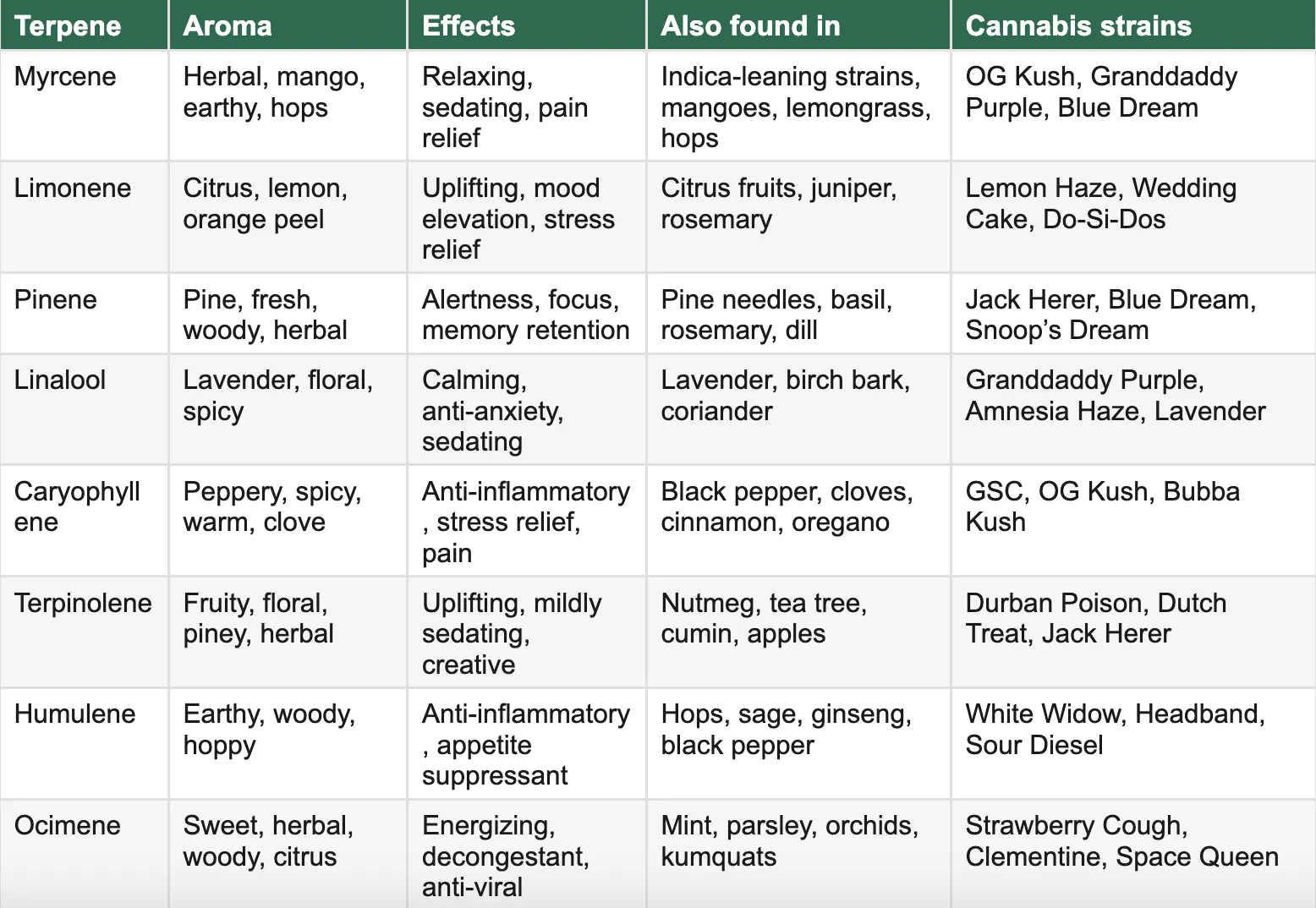 Terpenes Labels What Are Terpenes and Why Do They Matter?