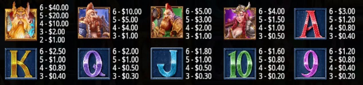 Power of Thor Megaways Pay table