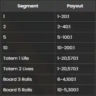 Snakes and ladders Live Paytable