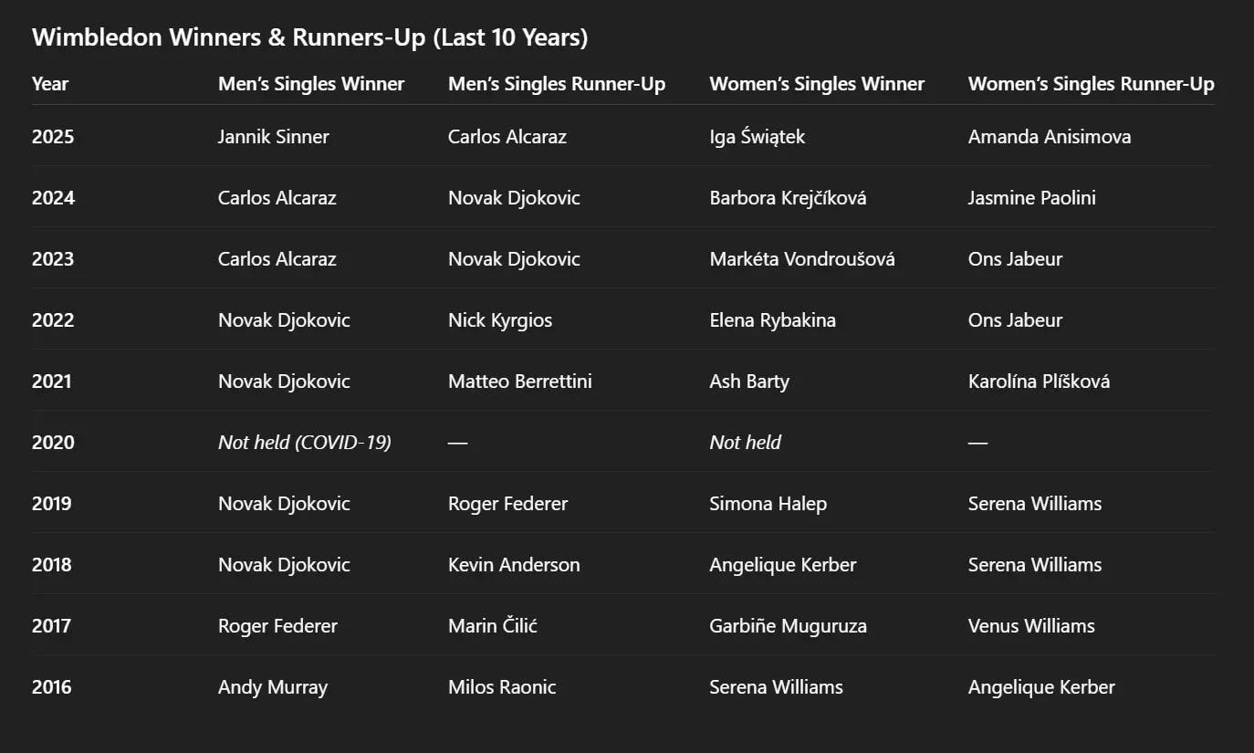 Wimbledon Past Winners